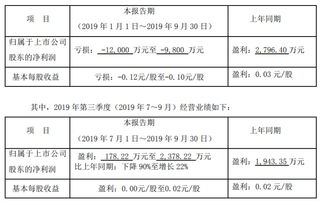 战略转型后贝因美交 成绩单 三季报预亏达1.2亿元